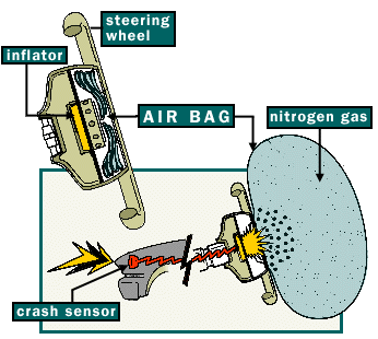How airbag works